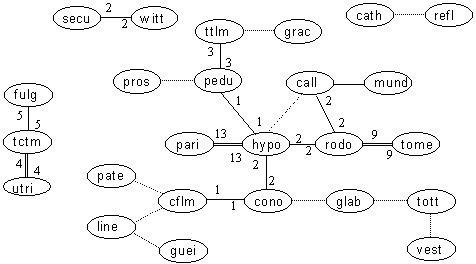 Relationships within Leucospermum Species